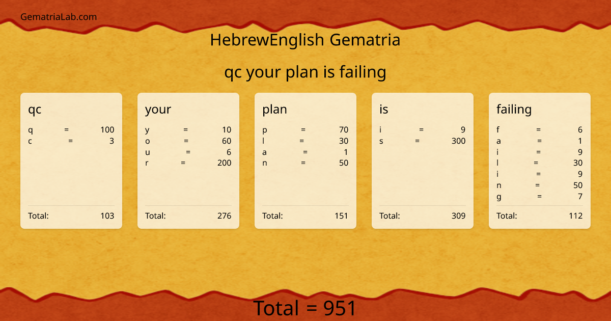 qc your plan is failing in hebrewEnglish Gematria